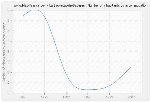 La Sauvetat-de-Savères : Number of inhabitants by accommodation